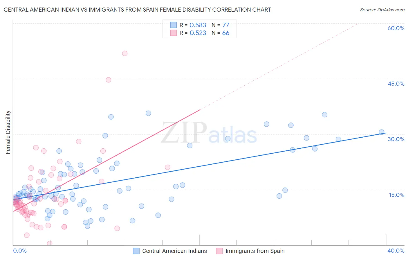 Central American Indian vs Immigrants from Spain Female Disability