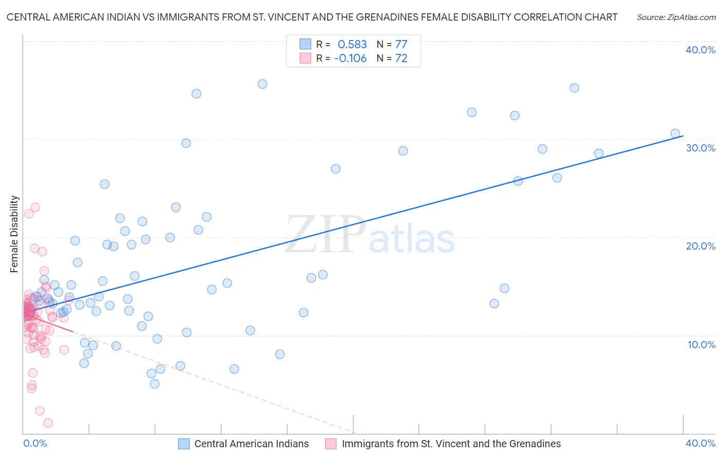 Central American Indian vs Immigrants from St. Vincent and the Grenadines Female Disability