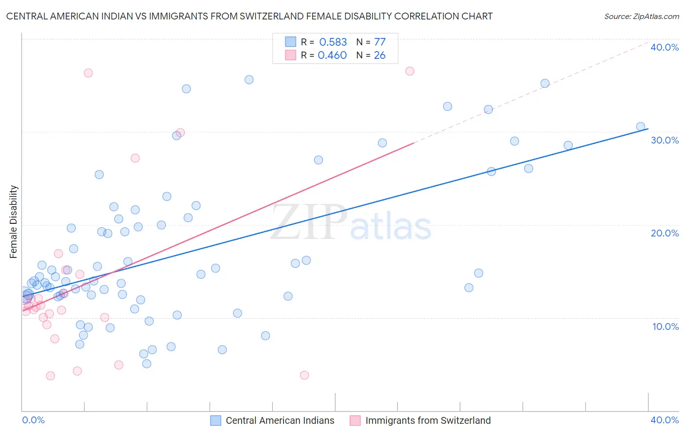 Central American Indian vs Immigrants from Switzerland Female Disability