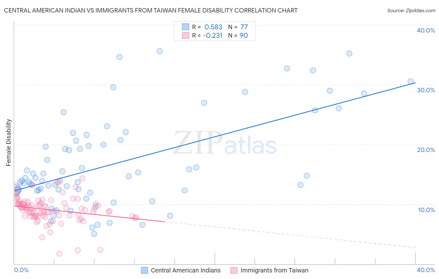 Central American Indian vs Immigrants from Taiwan Female Disability