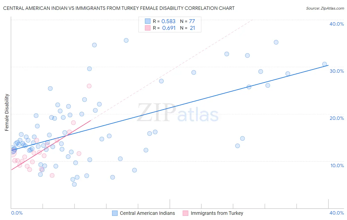 Central American Indian vs Immigrants from Turkey Female Disability