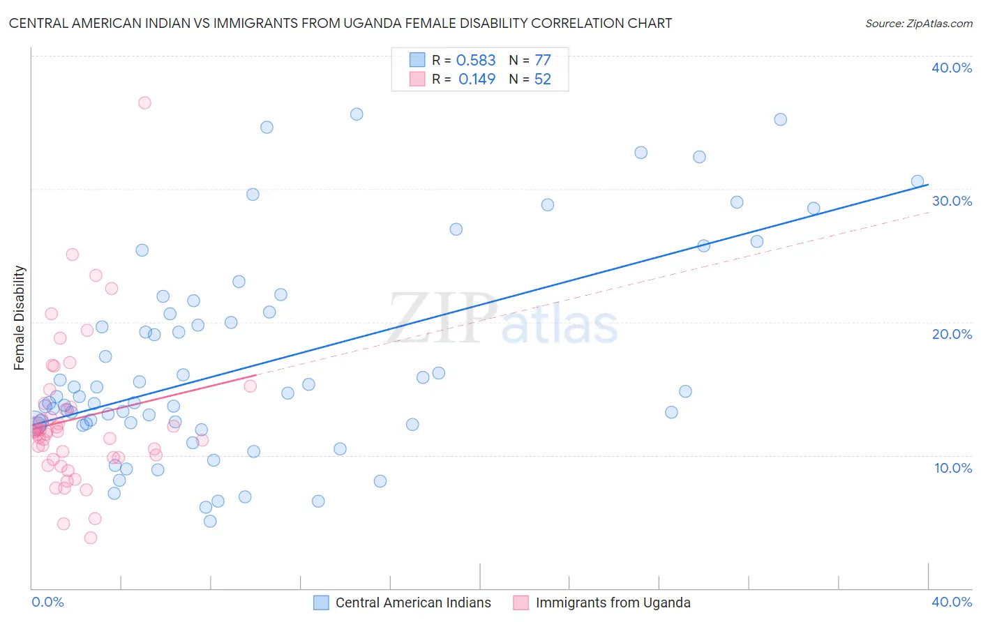 Central American Indian vs Immigrants from Uganda Female Disability
