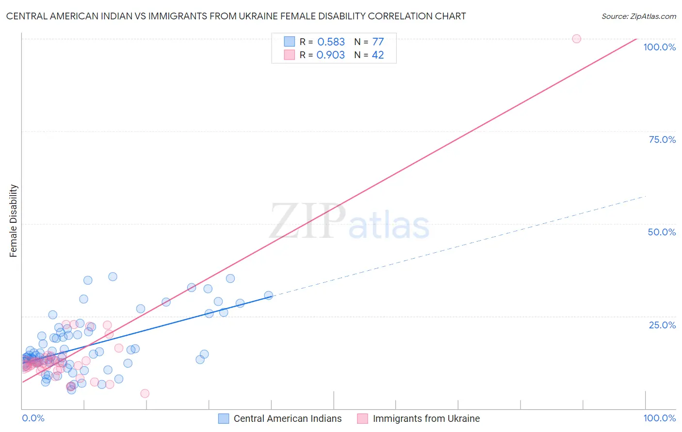 Central American Indian vs Immigrants from Ukraine Female Disability