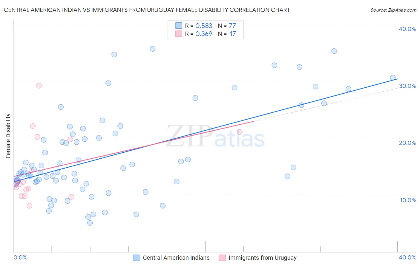 Central American Indian vs Immigrants from Uruguay Female Disability