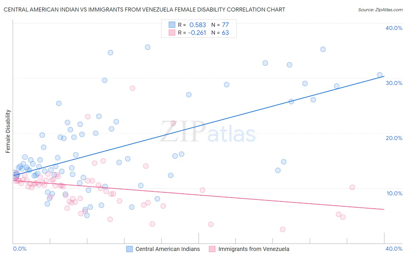 Central American Indian vs Immigrants from Venezuela Female Disability