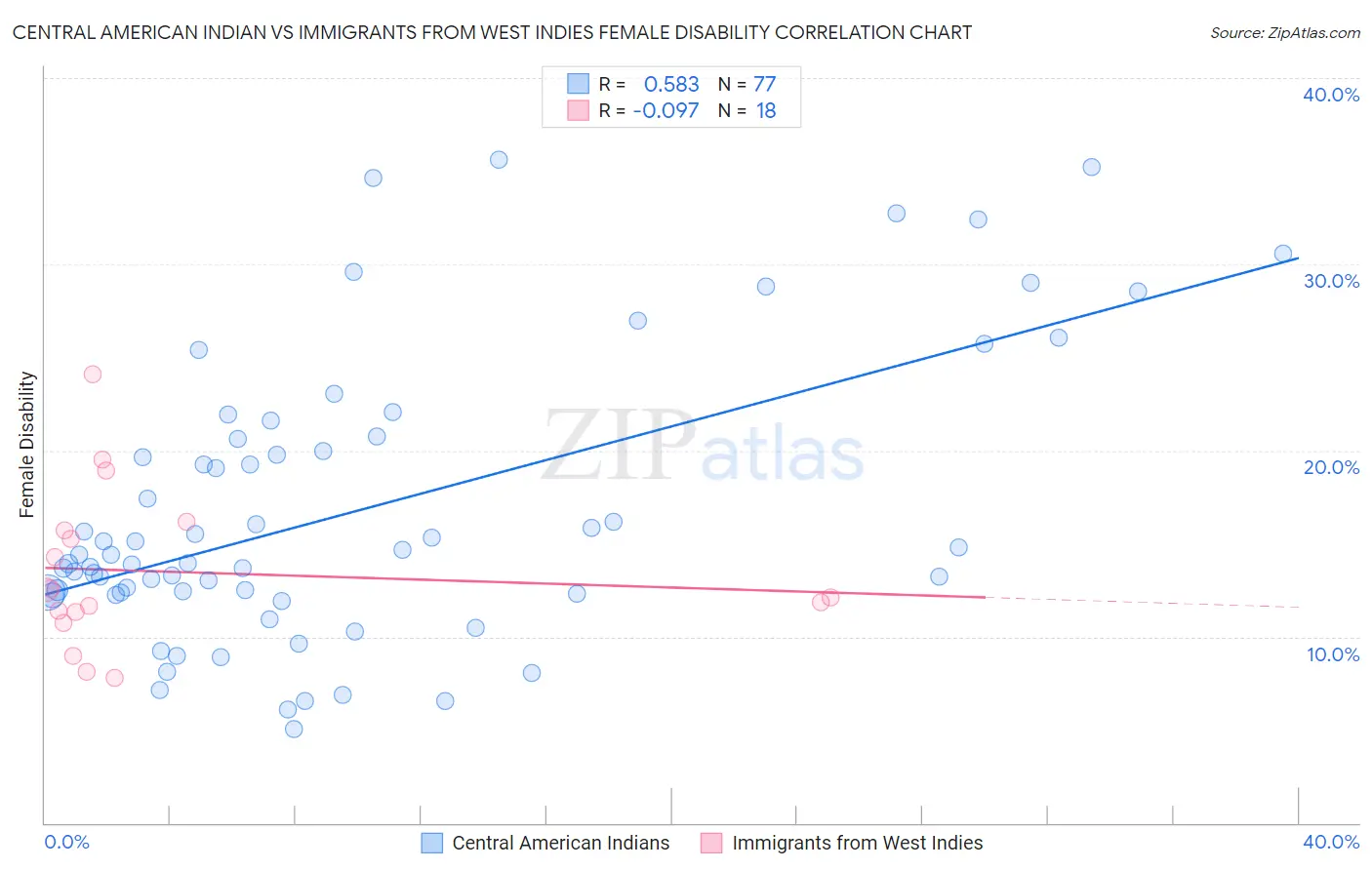 Central American Indian vs Immigrants from West Indies Female Disability