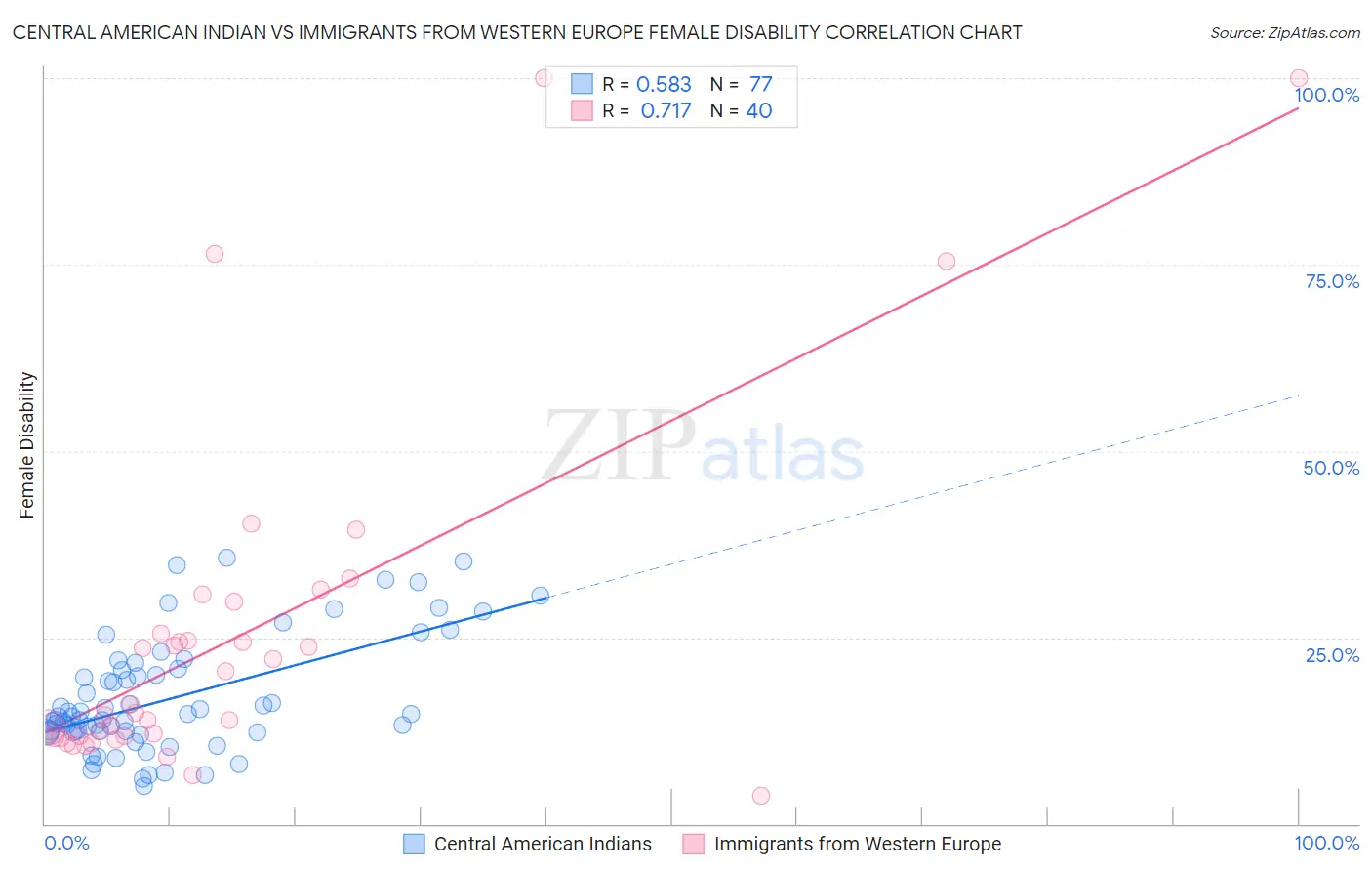 Central American Indian vs Immigrants from Western Europe Female Disability