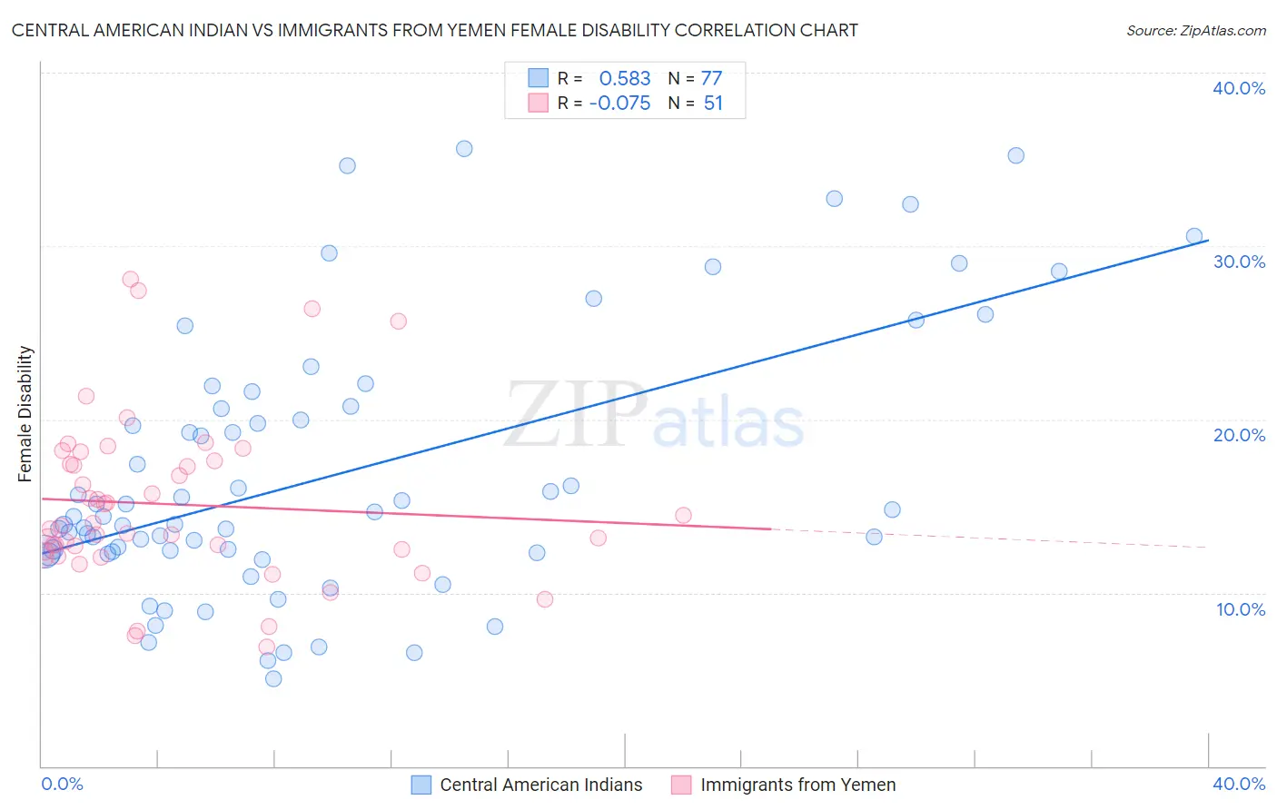Central American Indian vs Immigrants from Yemen Female Disability