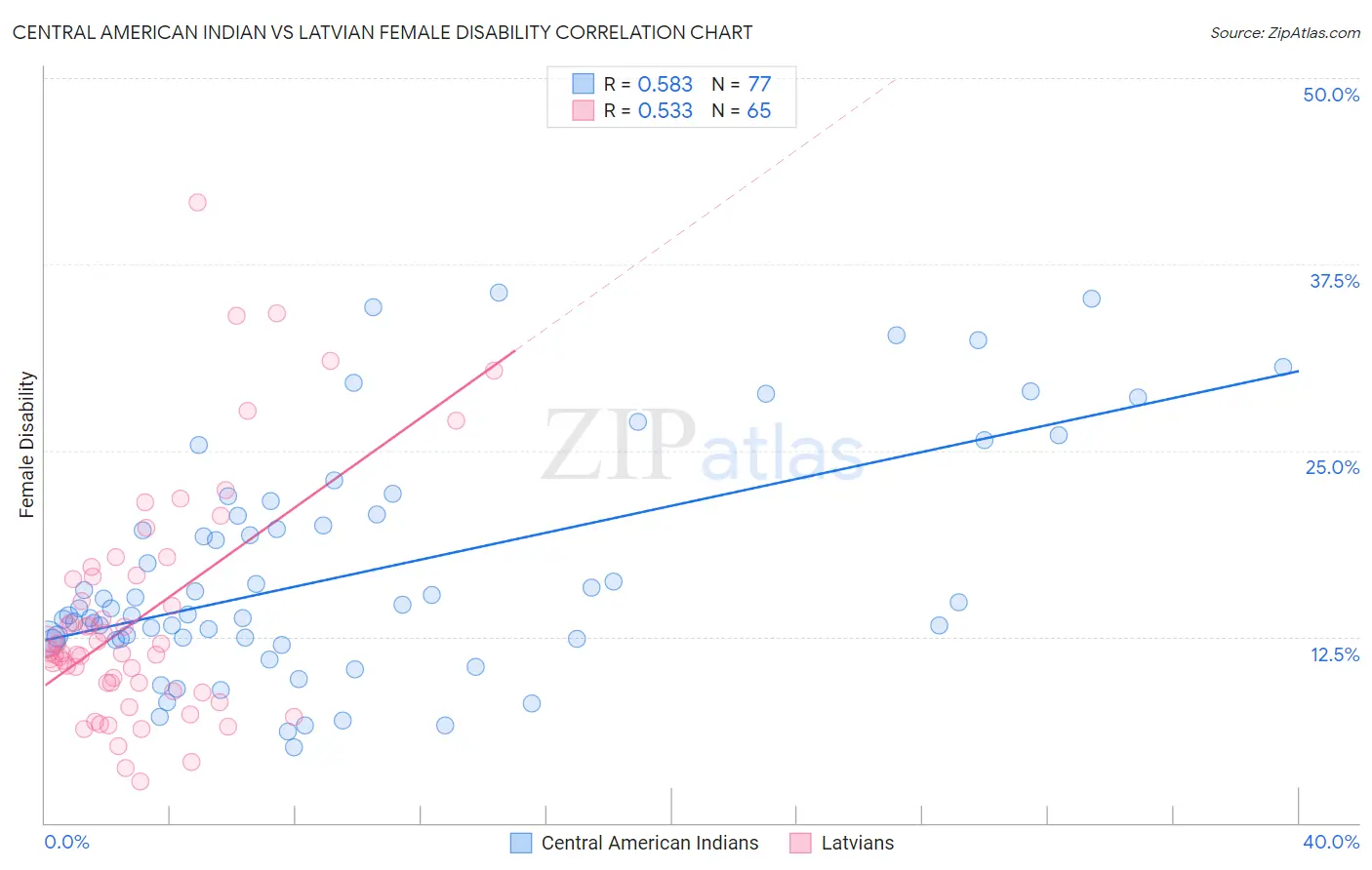 Central American Indian vs Latvian Female Disability