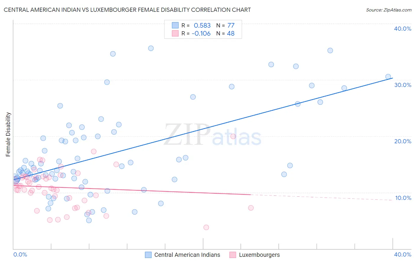 Central American Indian vs Luxembourger Female Disability