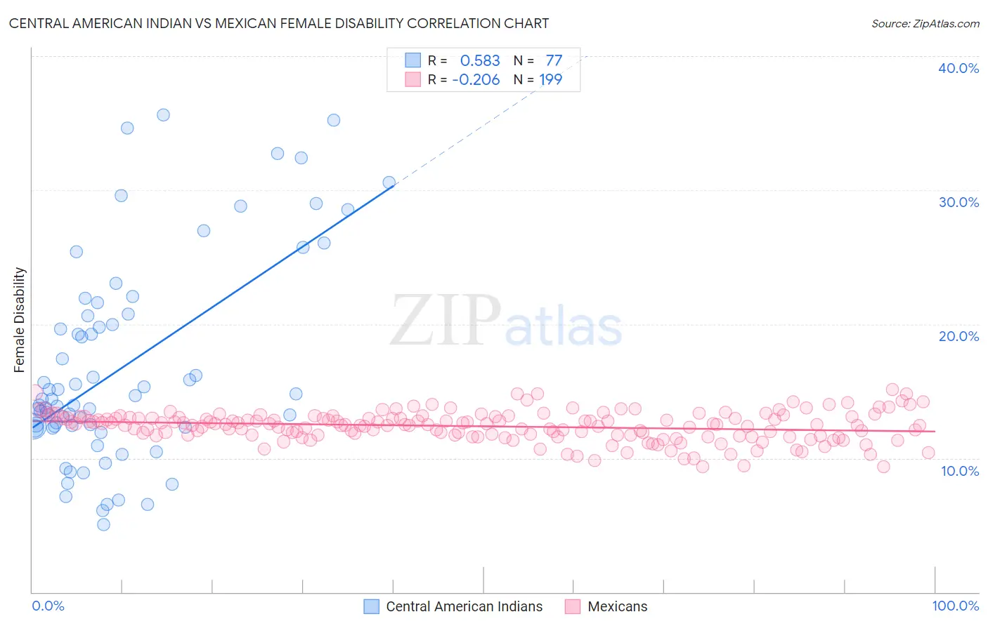 Central American Indian vs Mexican Female Disability