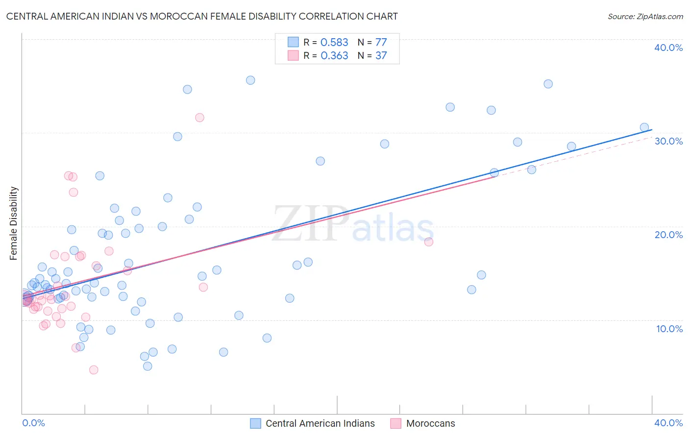 Central American Indian vs Moroccan Female Disability