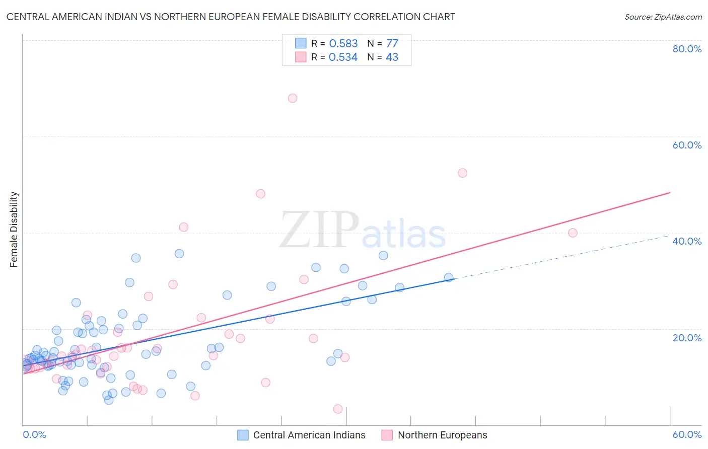 Central American Indian vs Northern European Female Disability