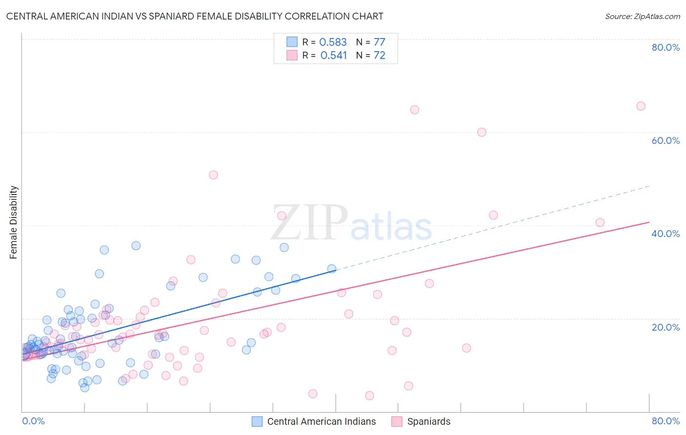 Central American Indian vs Spaniard Female Disability