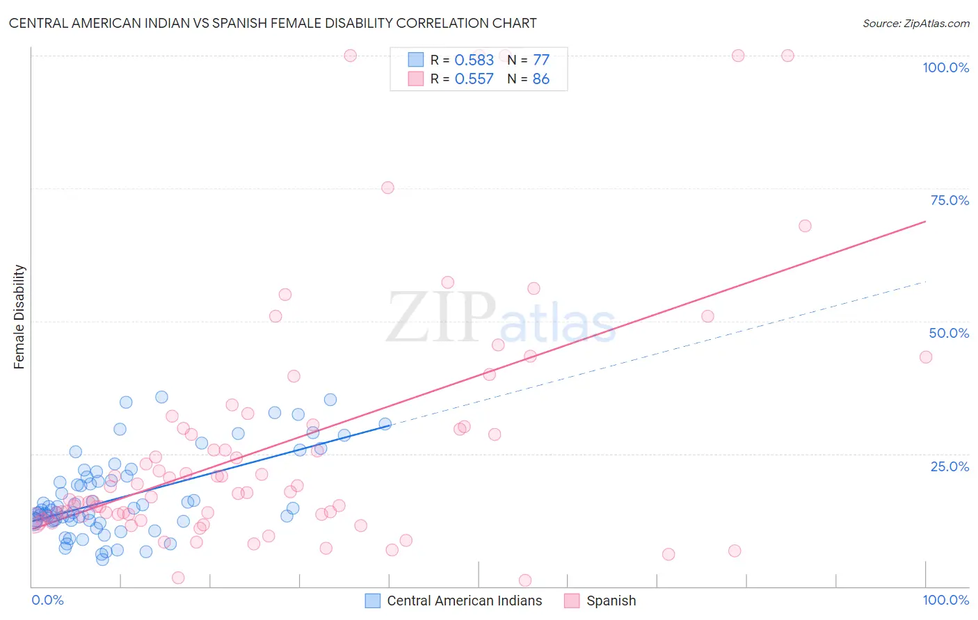 Central American Indian vs Spanish Female Disability