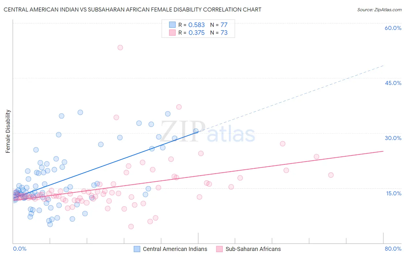 Central American Indian vs Subsaharan African Female Disability