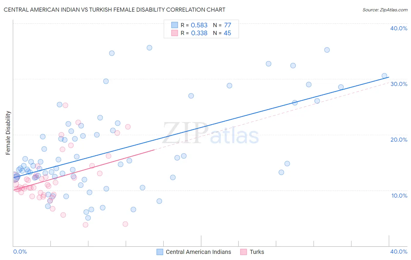 Central American Indian vs Turkish Female Disability