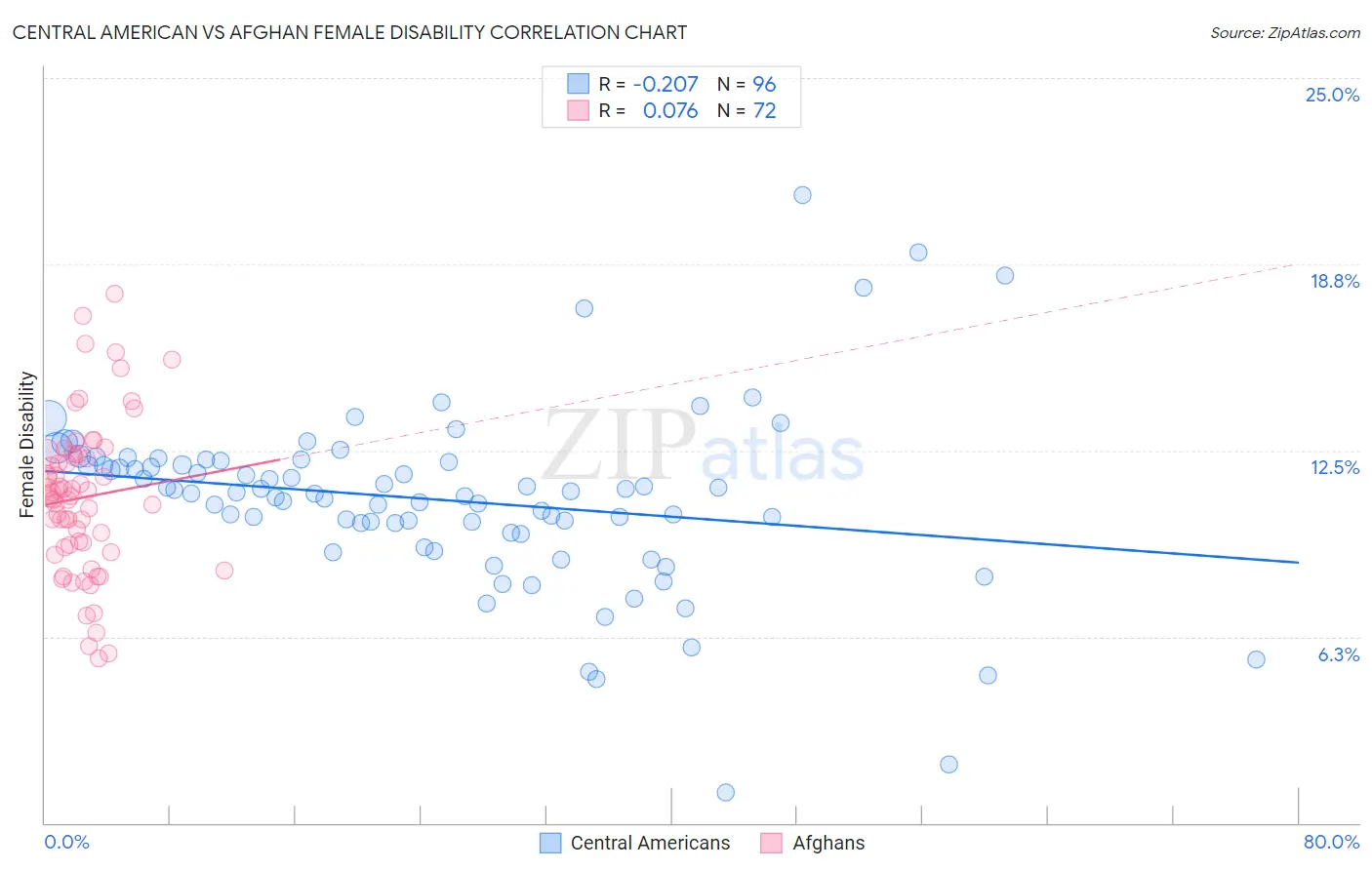Central American vs Afghan Female Disability