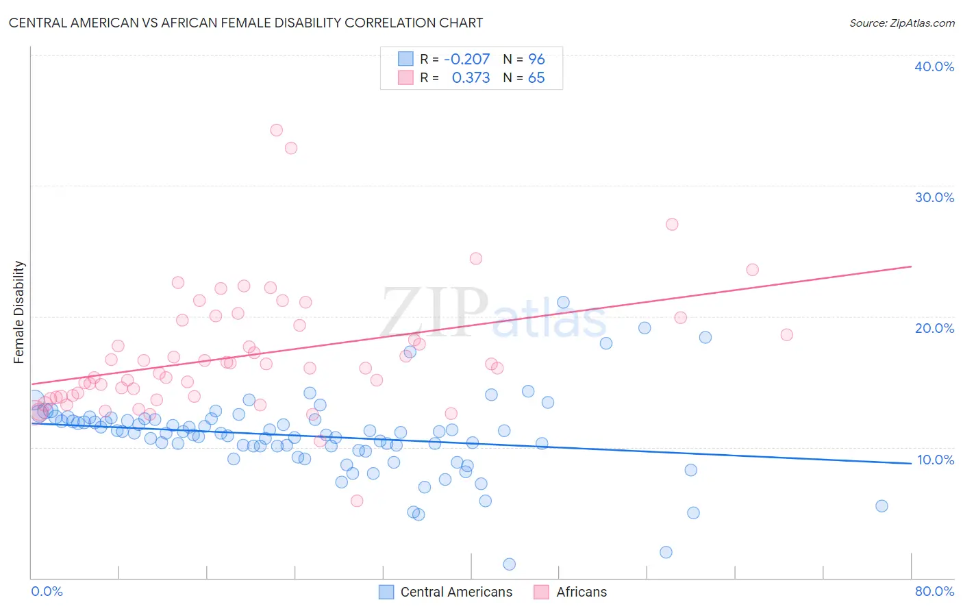 Central American vs African Female Disability