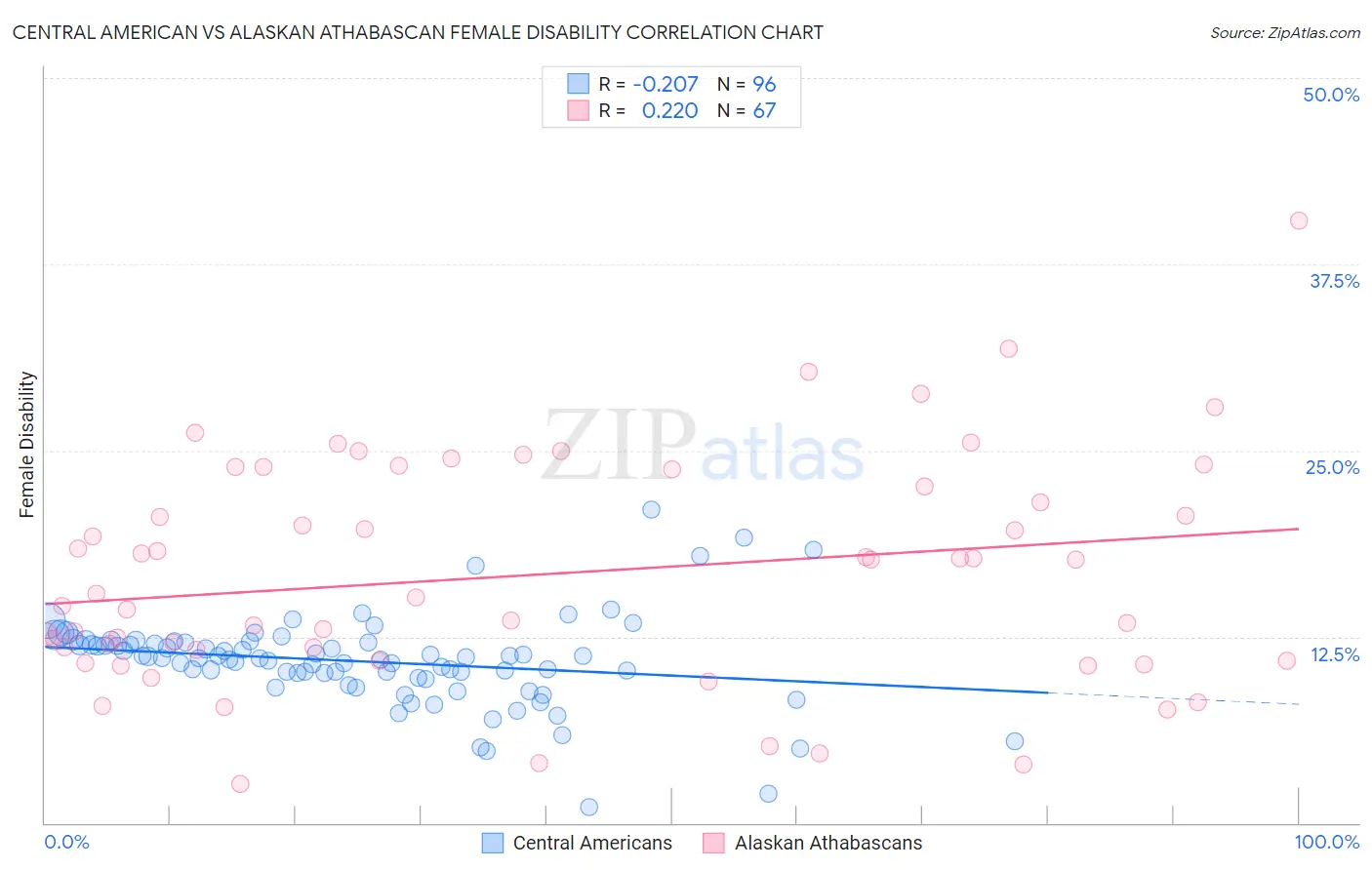 Central American vs Alaskan Athabascan Female Disability