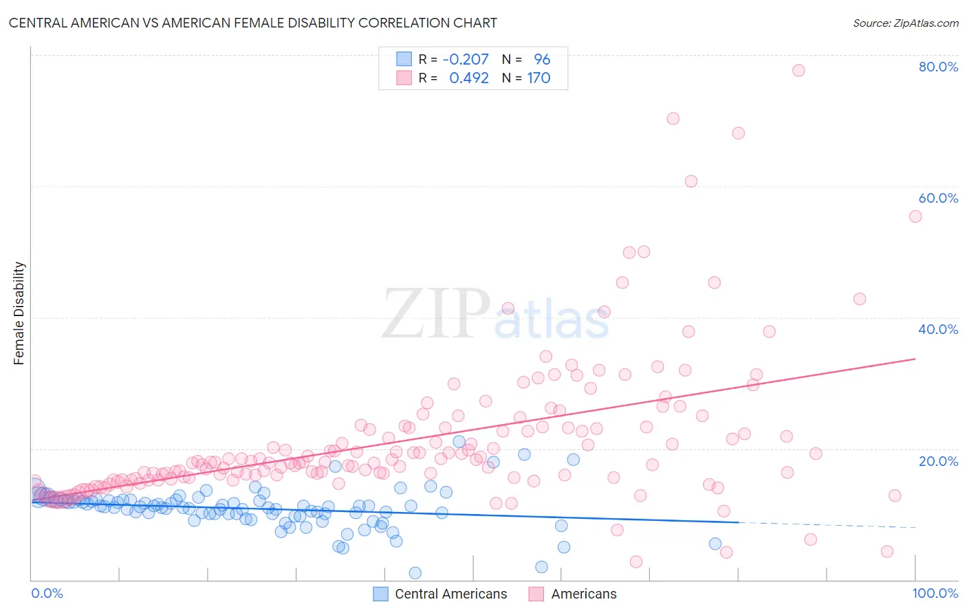 Central American vs American Female Disability