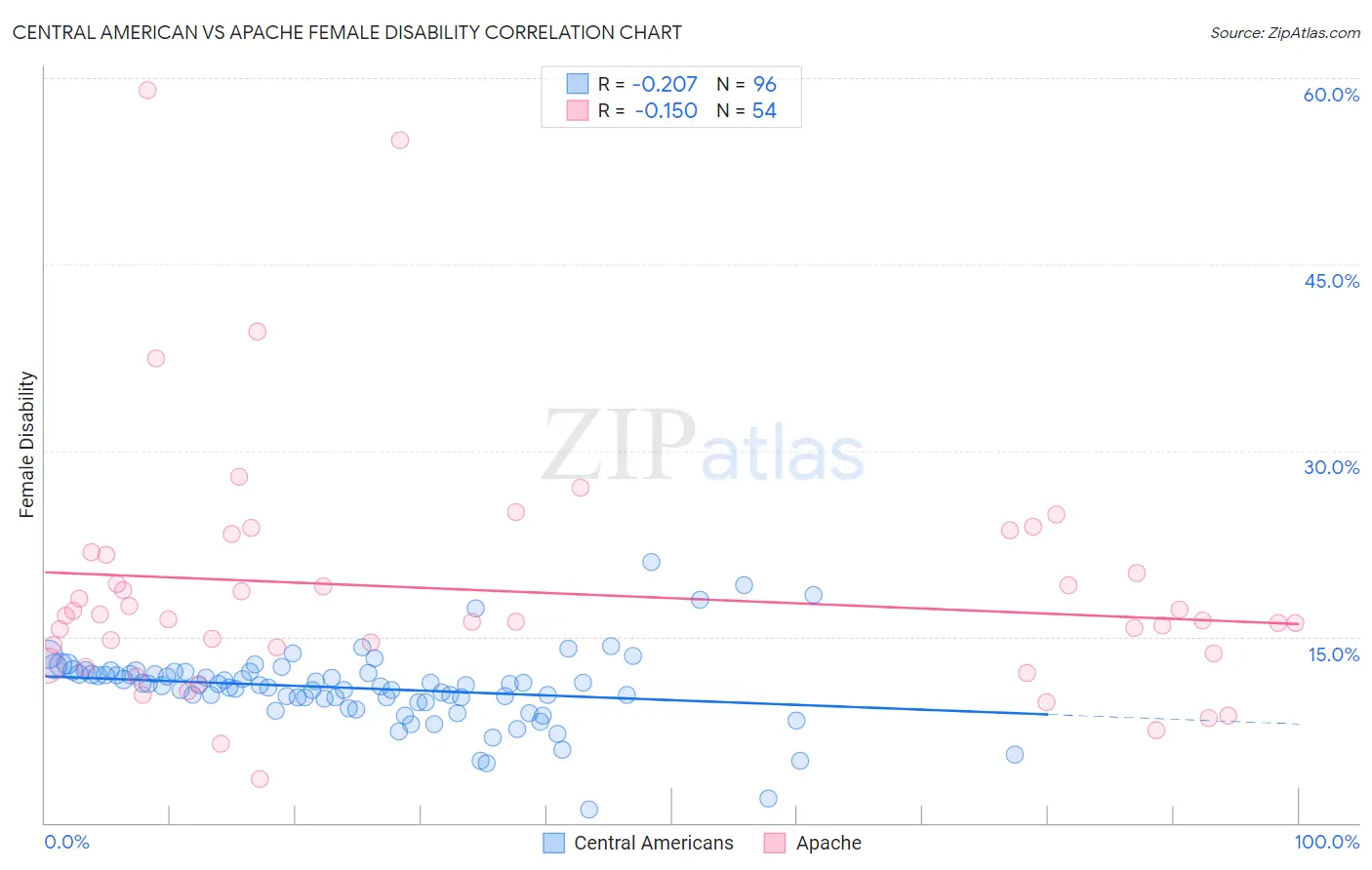 Central American vs Apache Female Disability
