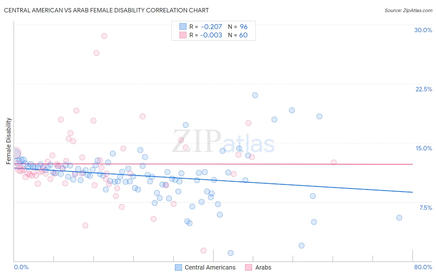 Central American vs Arab Female Disability