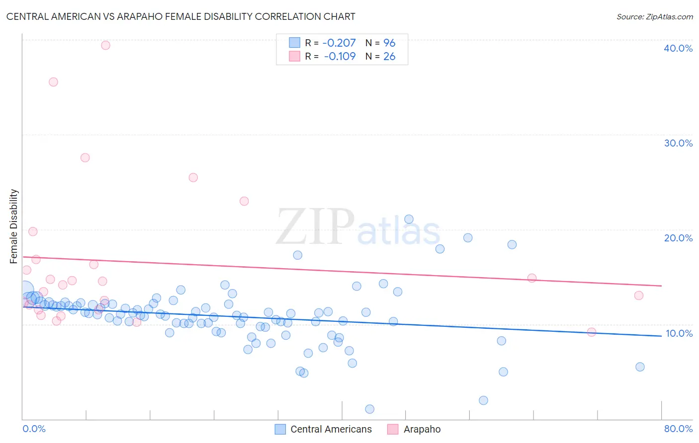 Central American vs Arapaho Female Disability