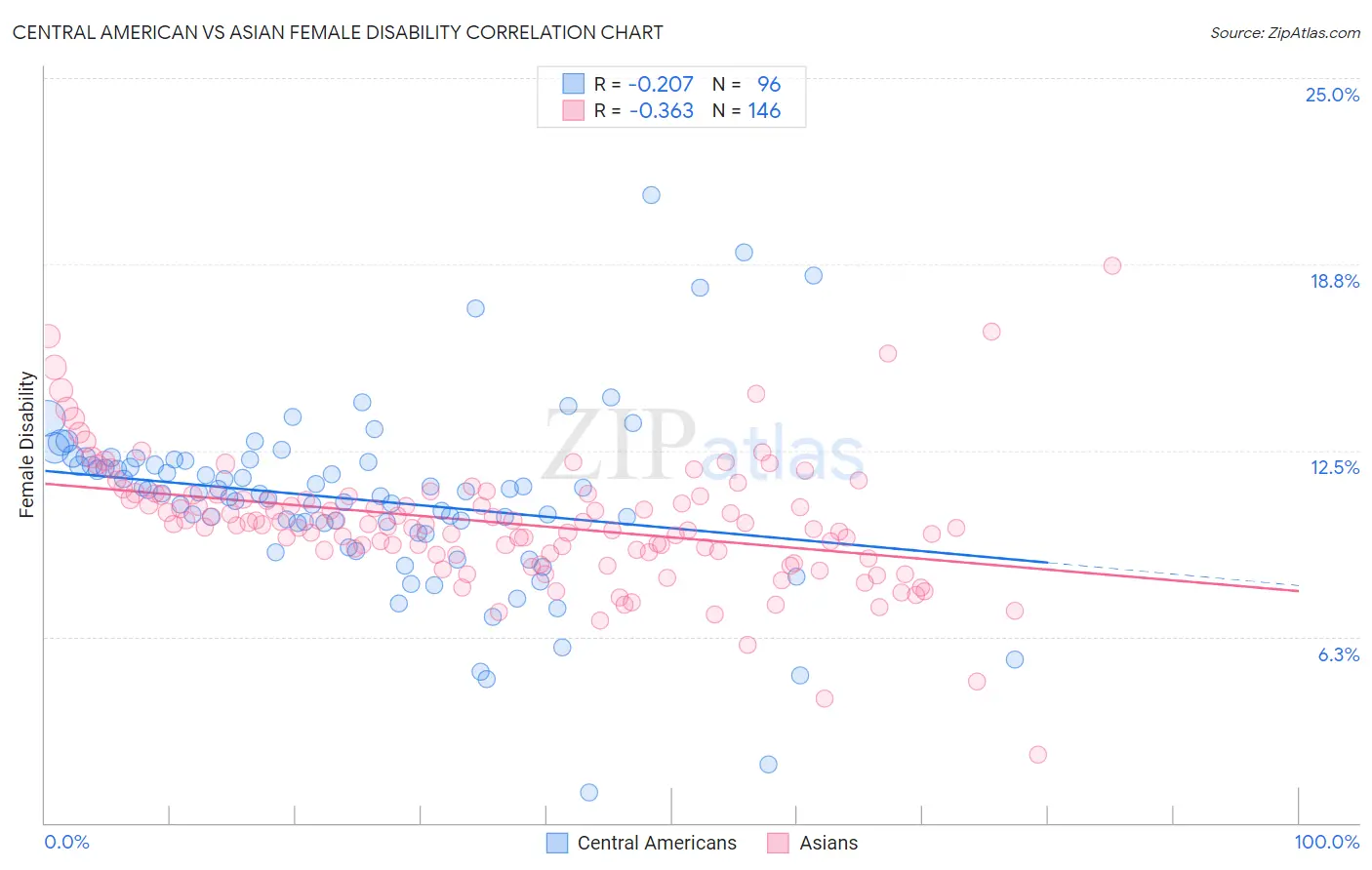 Central American vs Asian Female Disability
