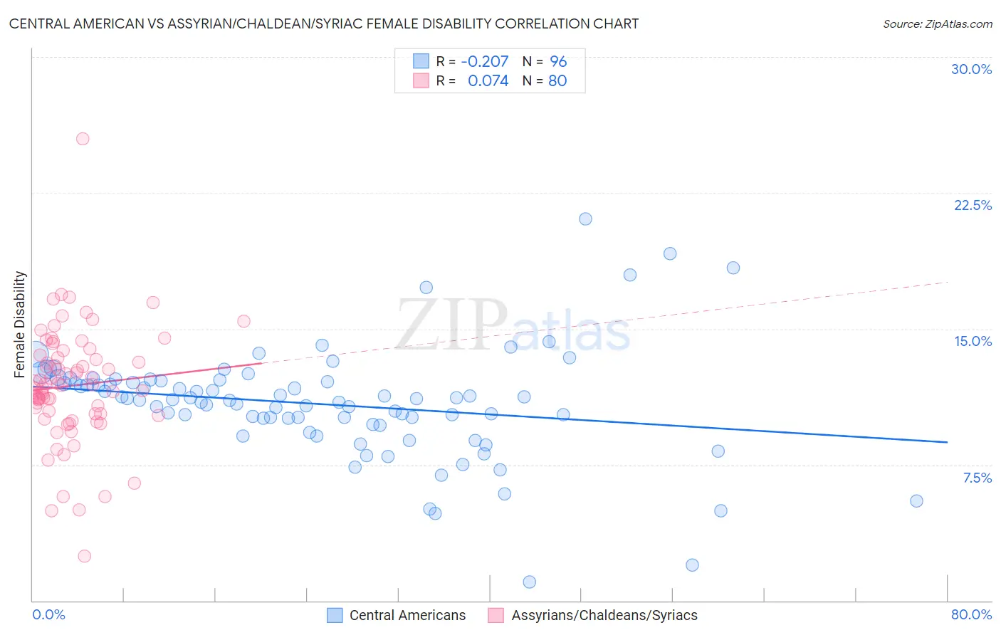 Central American vs Assyrian/Chaldean/Syriac Female Disability