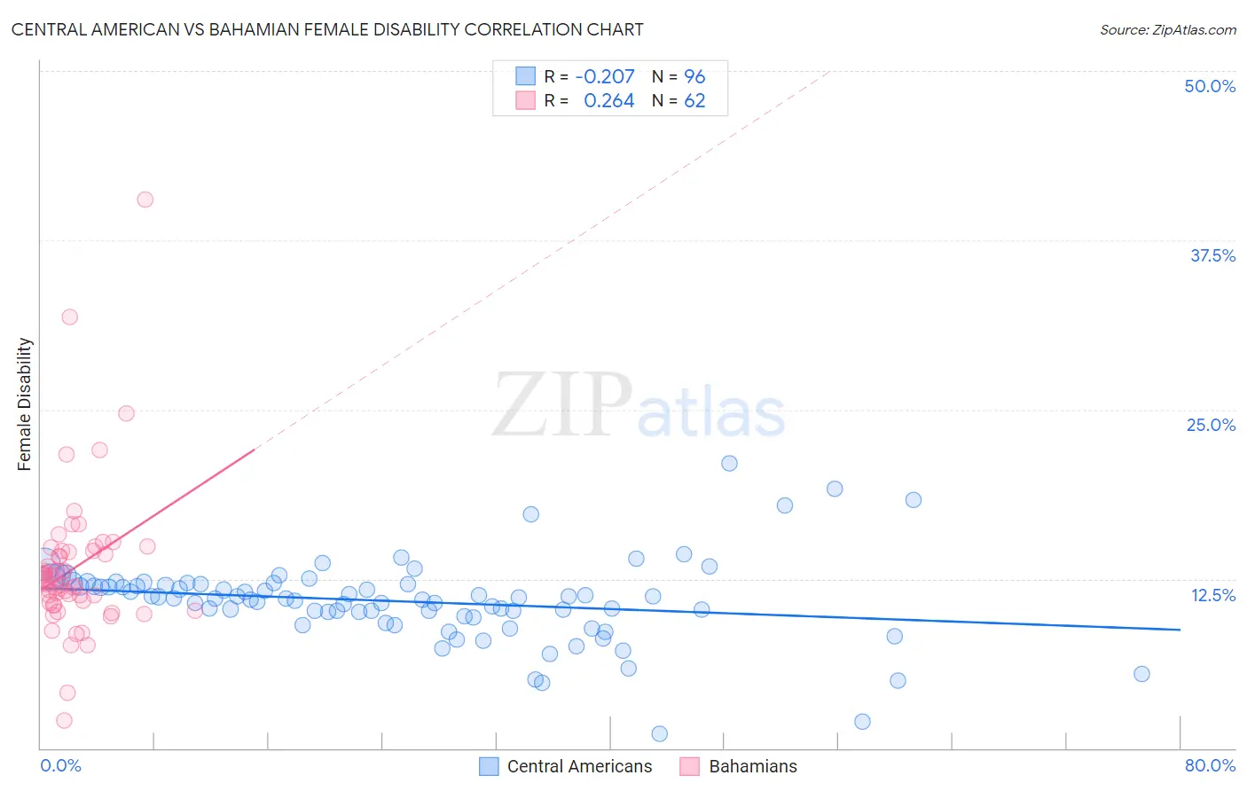 Central American vs Bahamian Female Disability