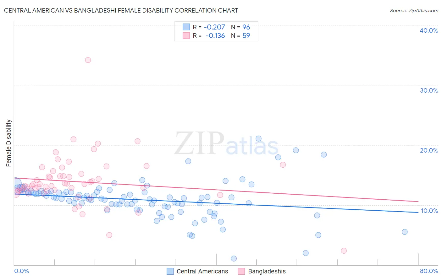 Central American vs Bangladeshi Female Disability