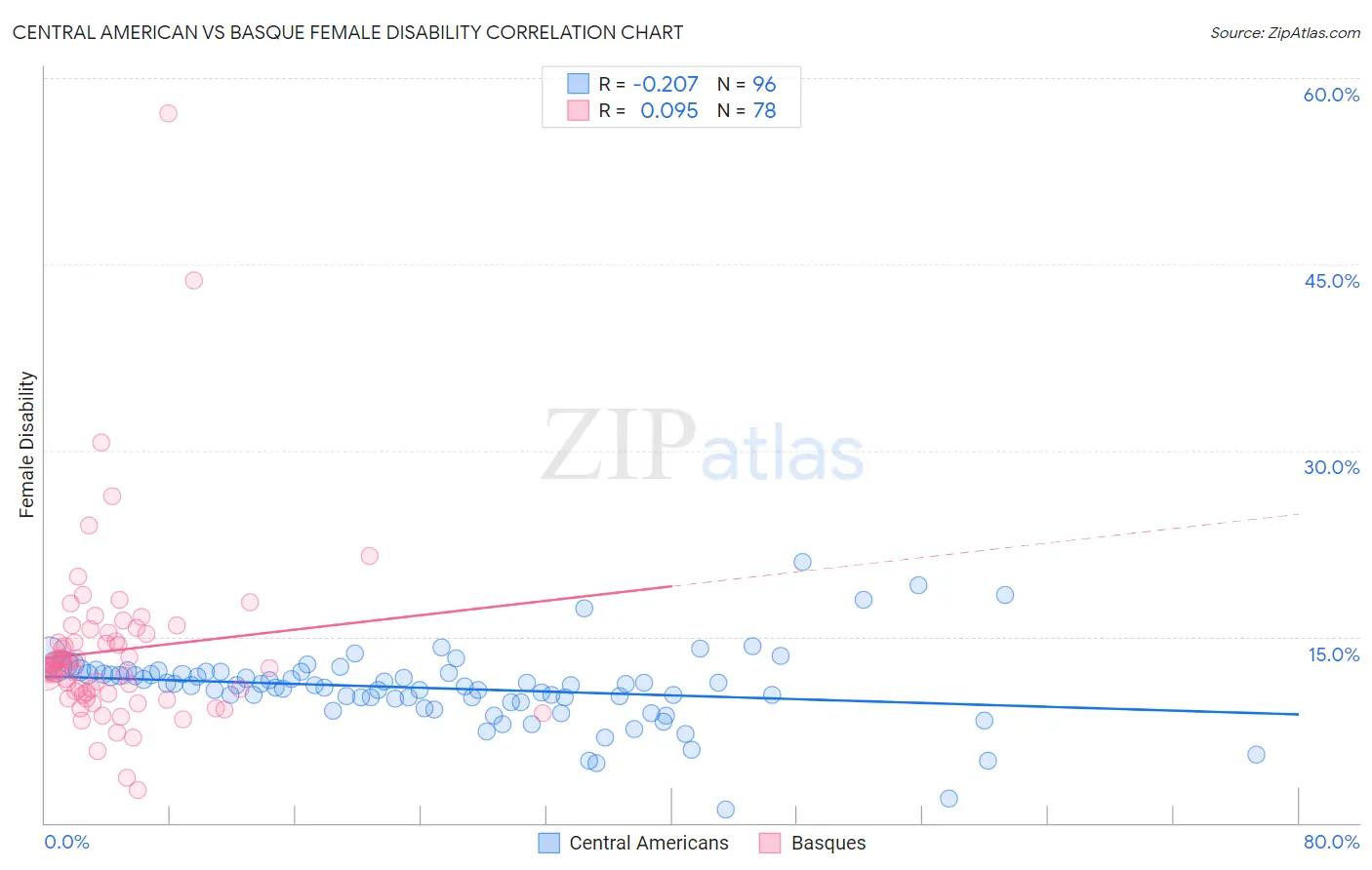 Central American vs Basque Female Disability
