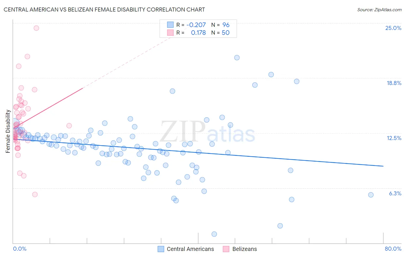 Central American vs Belizean Female Disability