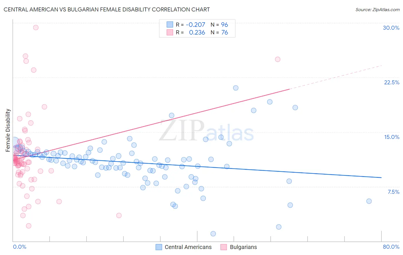 Central American vs Bulgarian Female Disability