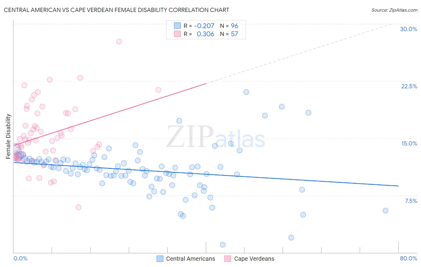 Central American vs Cape Verdean Female Disability