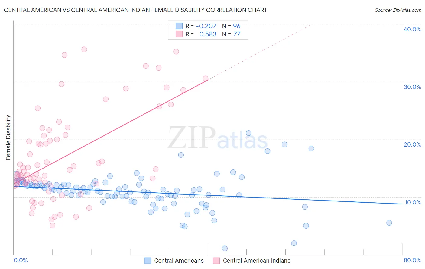 Central American vs Central American Indian Female Disability