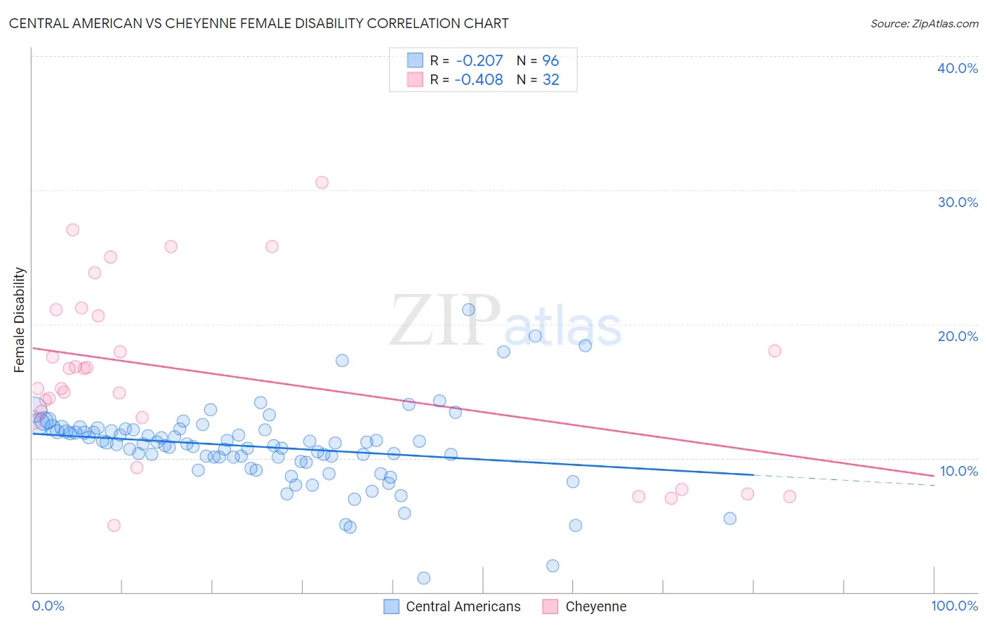 Central American vs Cheyenne Female Disability
