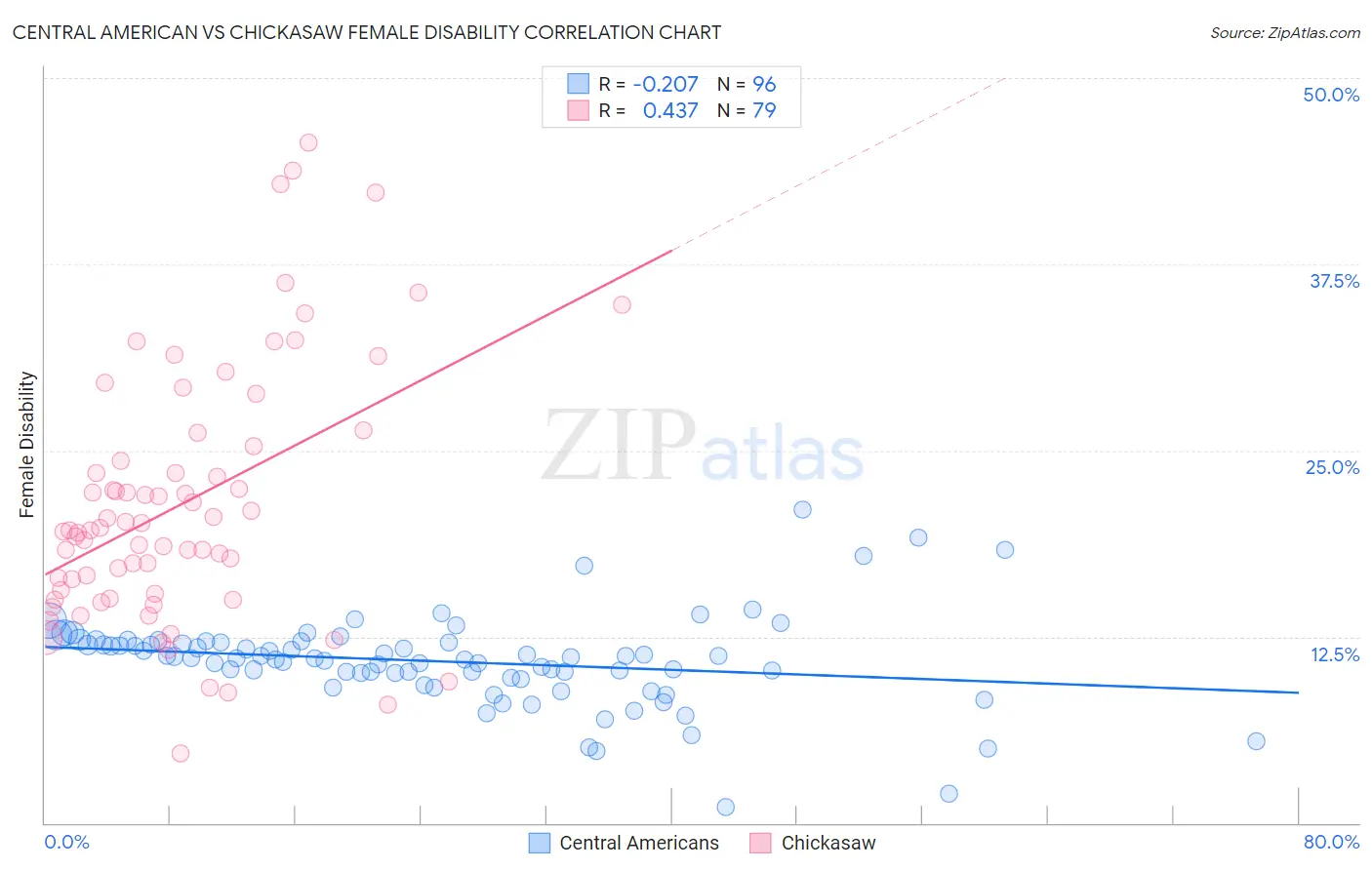 Central American vs Chickasaw Female Disability