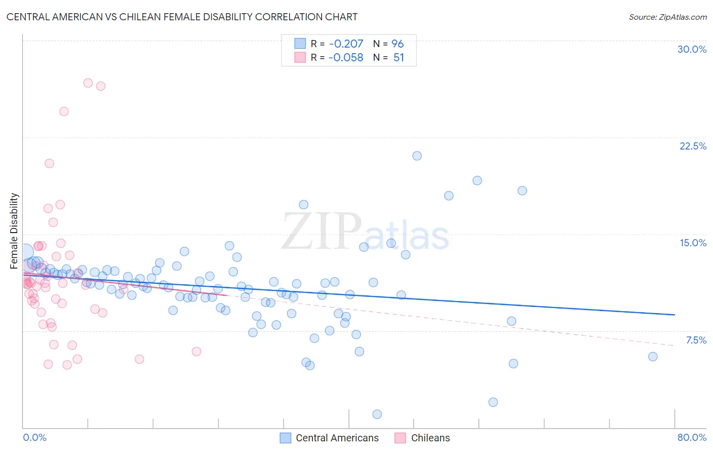 Central American vs Chilean Female Disability