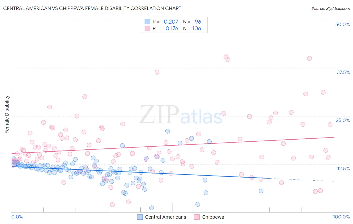 Central American vs Chippewa Female Disability