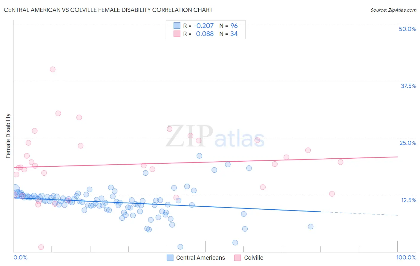 Central American vs Colville Female Disability