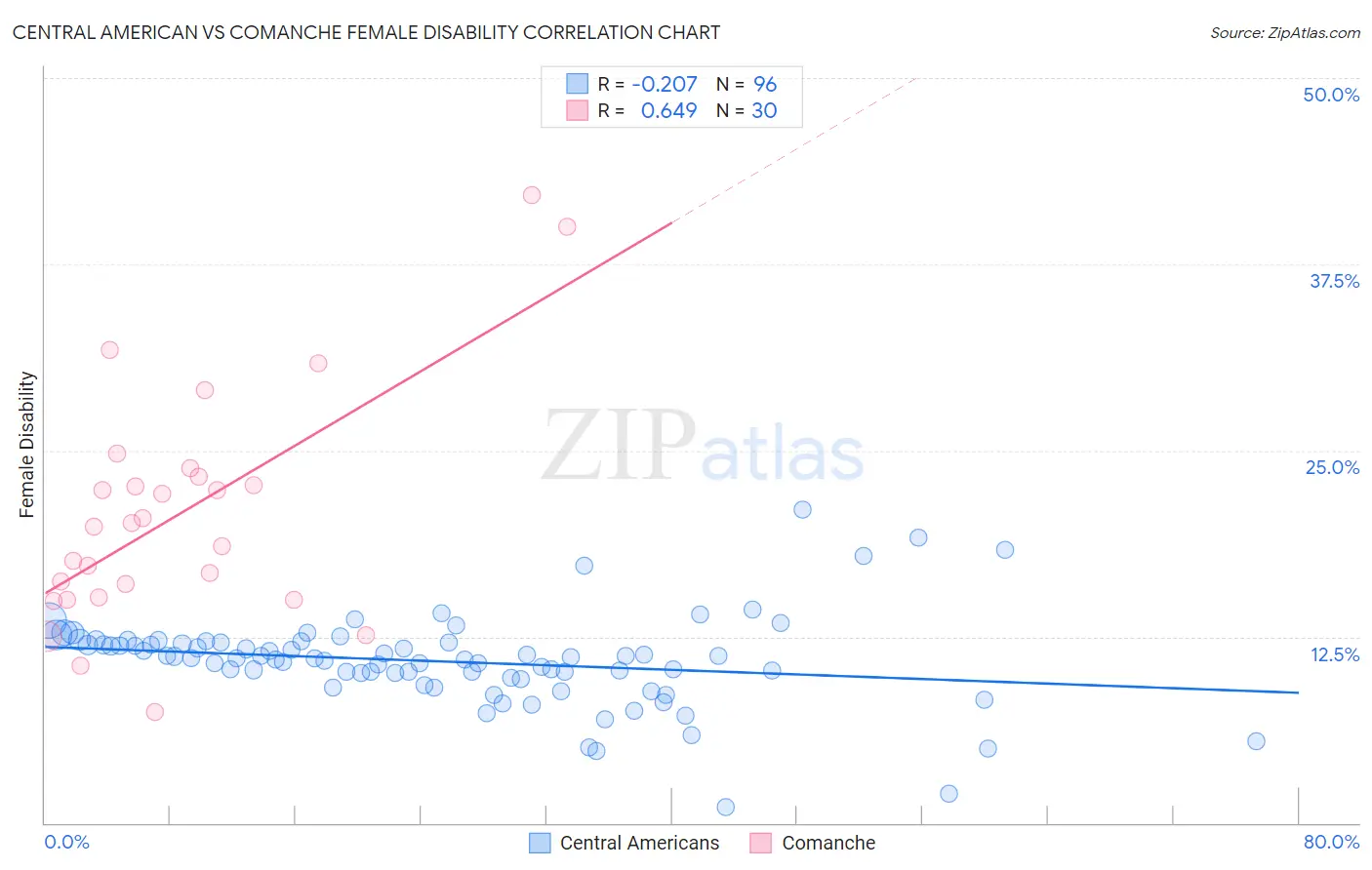 Central American vs Comanche Female Disability