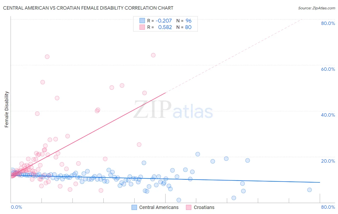 Central American vs Croatian Female Disability