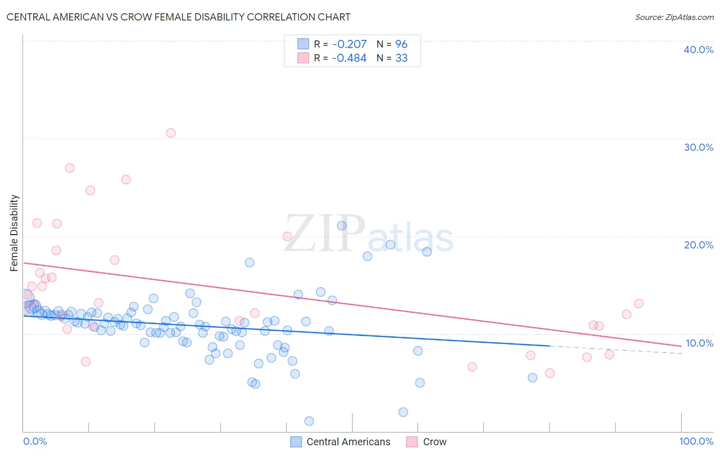 Central American vs Crow Female Disability