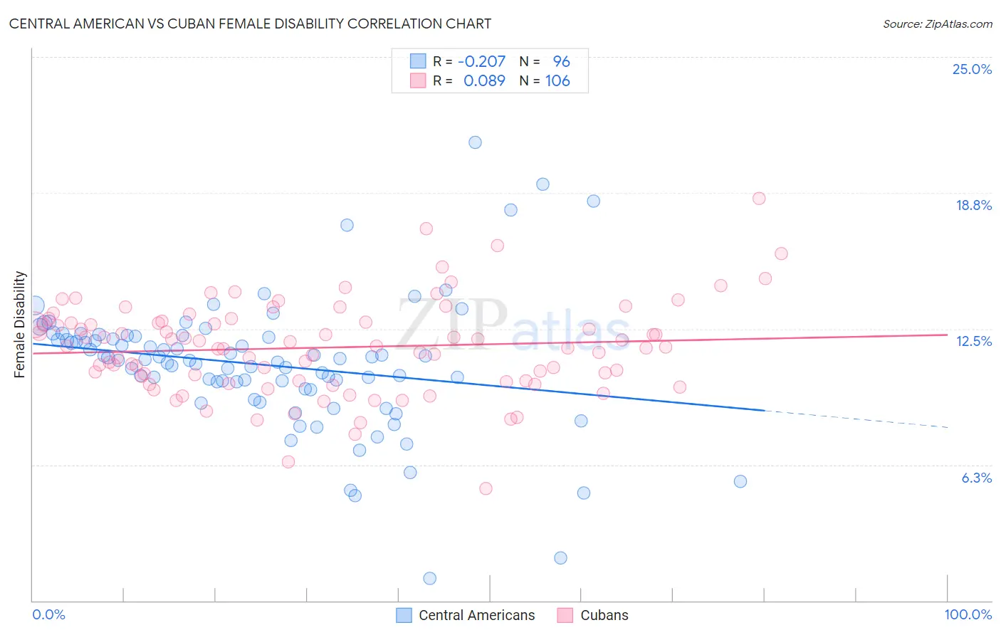 Central American vs Cuban Female Disability