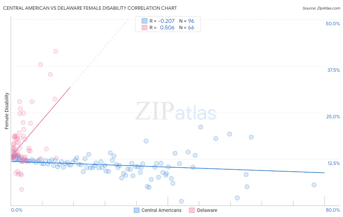 Central American vs Delaware Female Disability