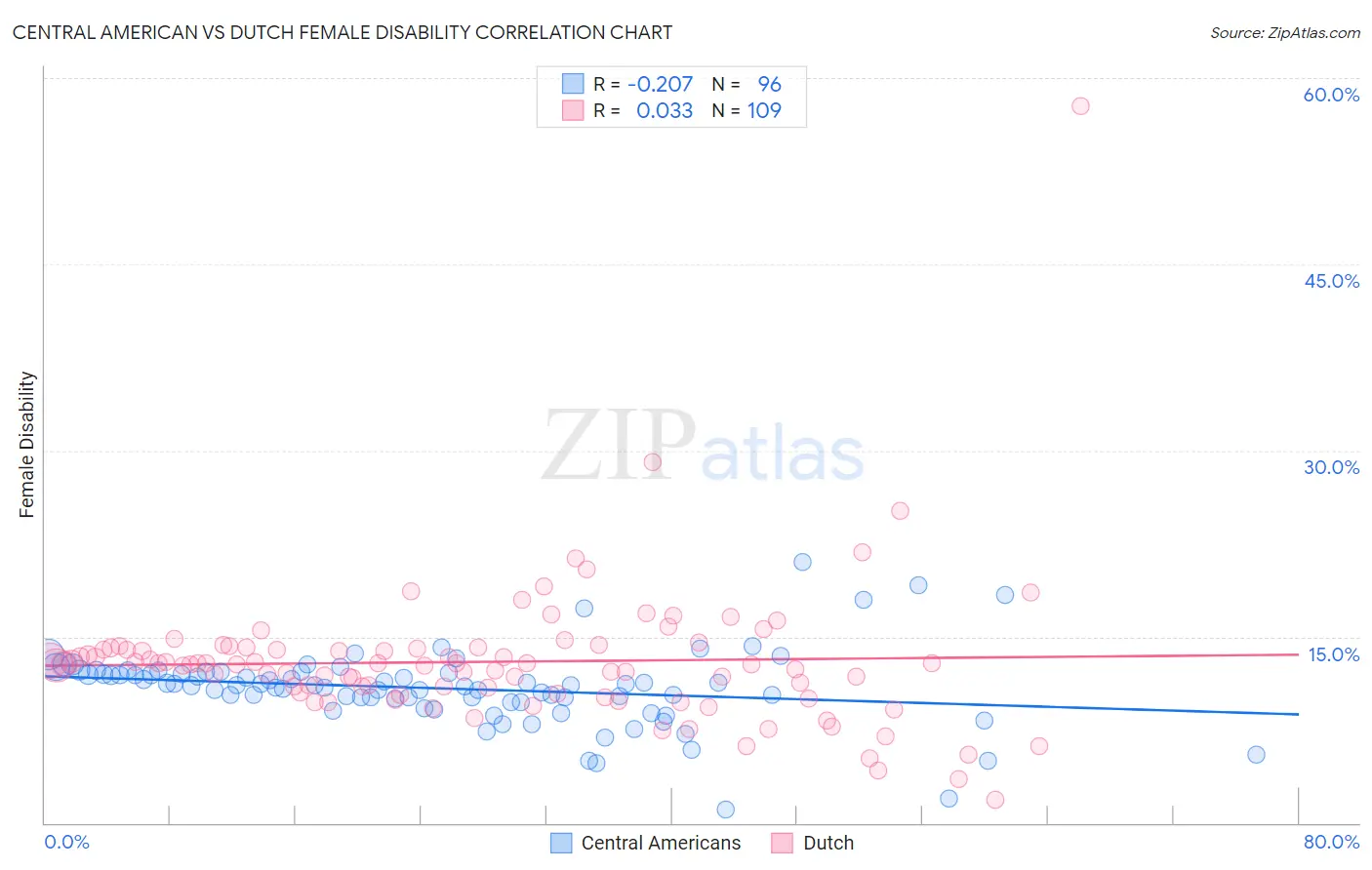 Central American vs Dutch Female Disability