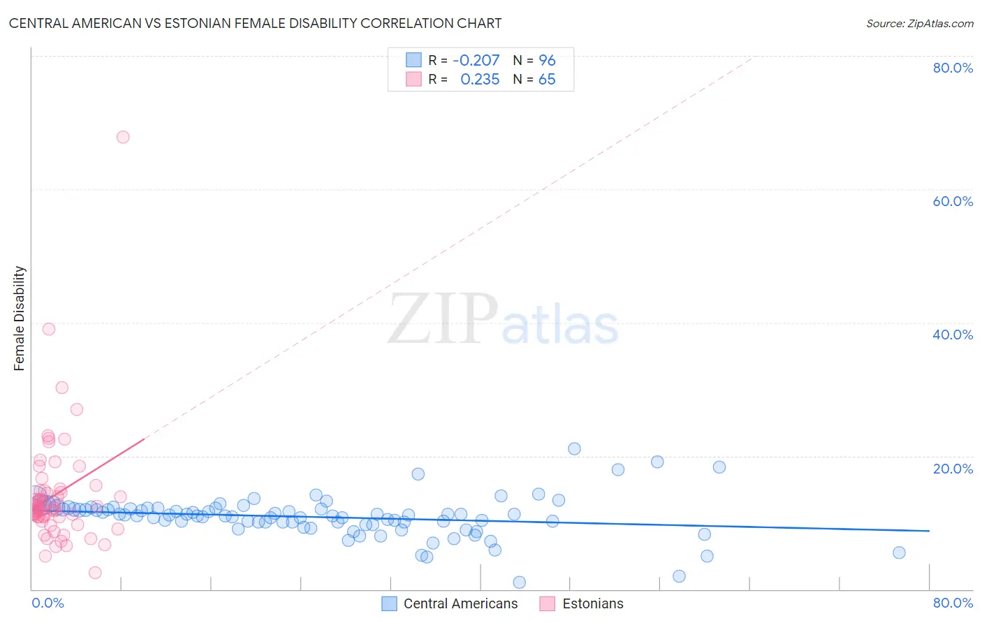 Central American vs Estonian Female Disability