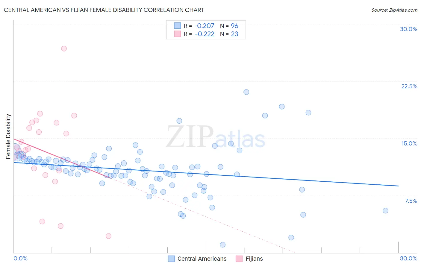 Central American vs Fijian Female Disability